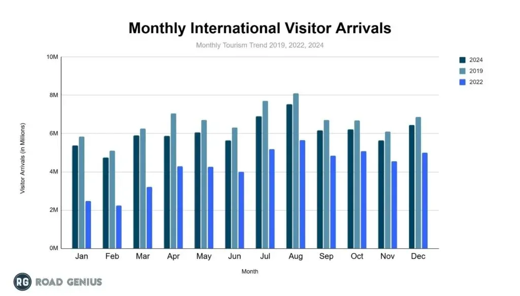Grouped bar chart of monthly international visitor arrivals to the USA comparing 2019, 2022 and 2024