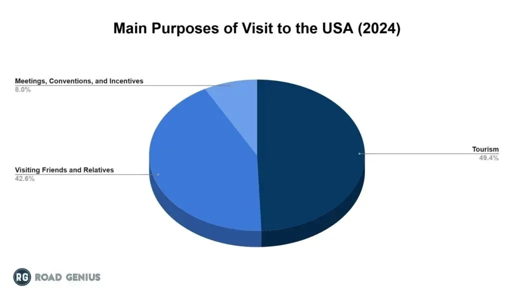 Pie chart of the main purposes of visit to the USA in 2024: tourism, visiting friends and relatives, and meetings, conventions and incentives