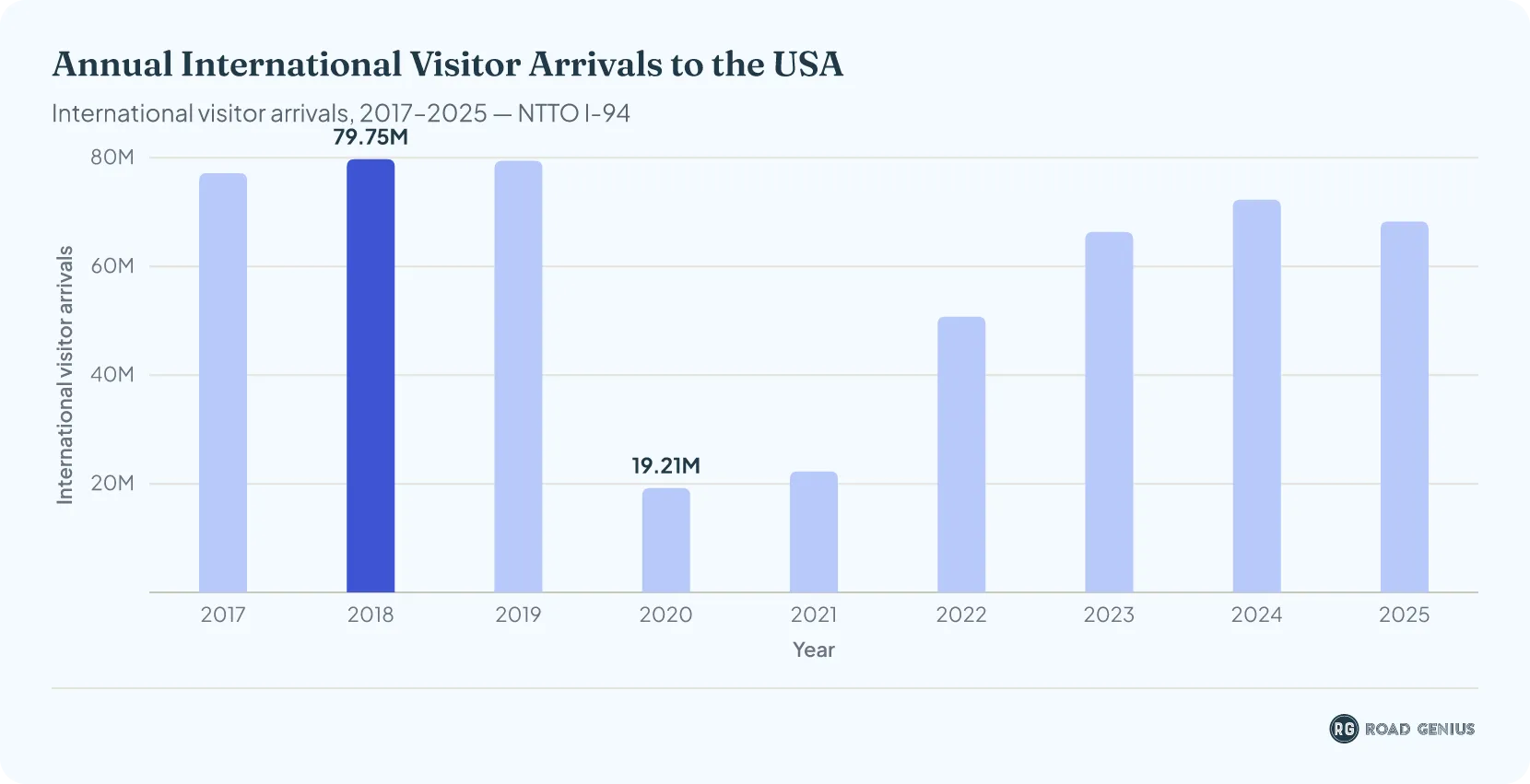 Bar chart of annual international visitor arrivals to the USA from 2017 to 2025; 68.3 million in 2025