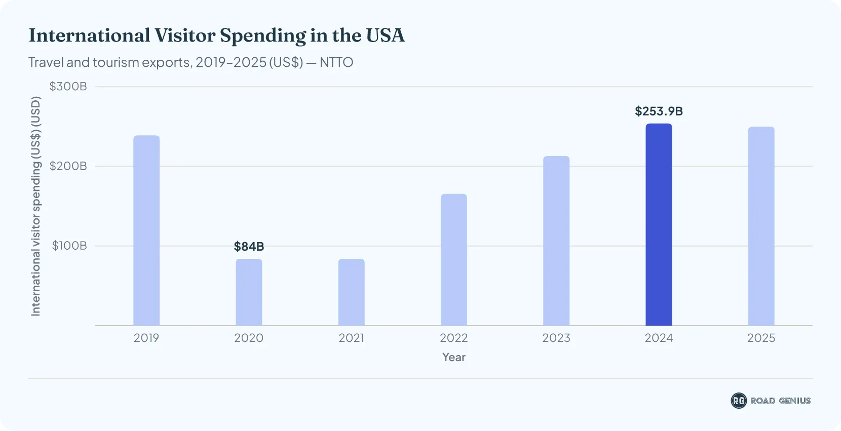Bar chart of international visitor spending in the USA from 2019 to 2025, in US dollars; $250.0 billion in 2025