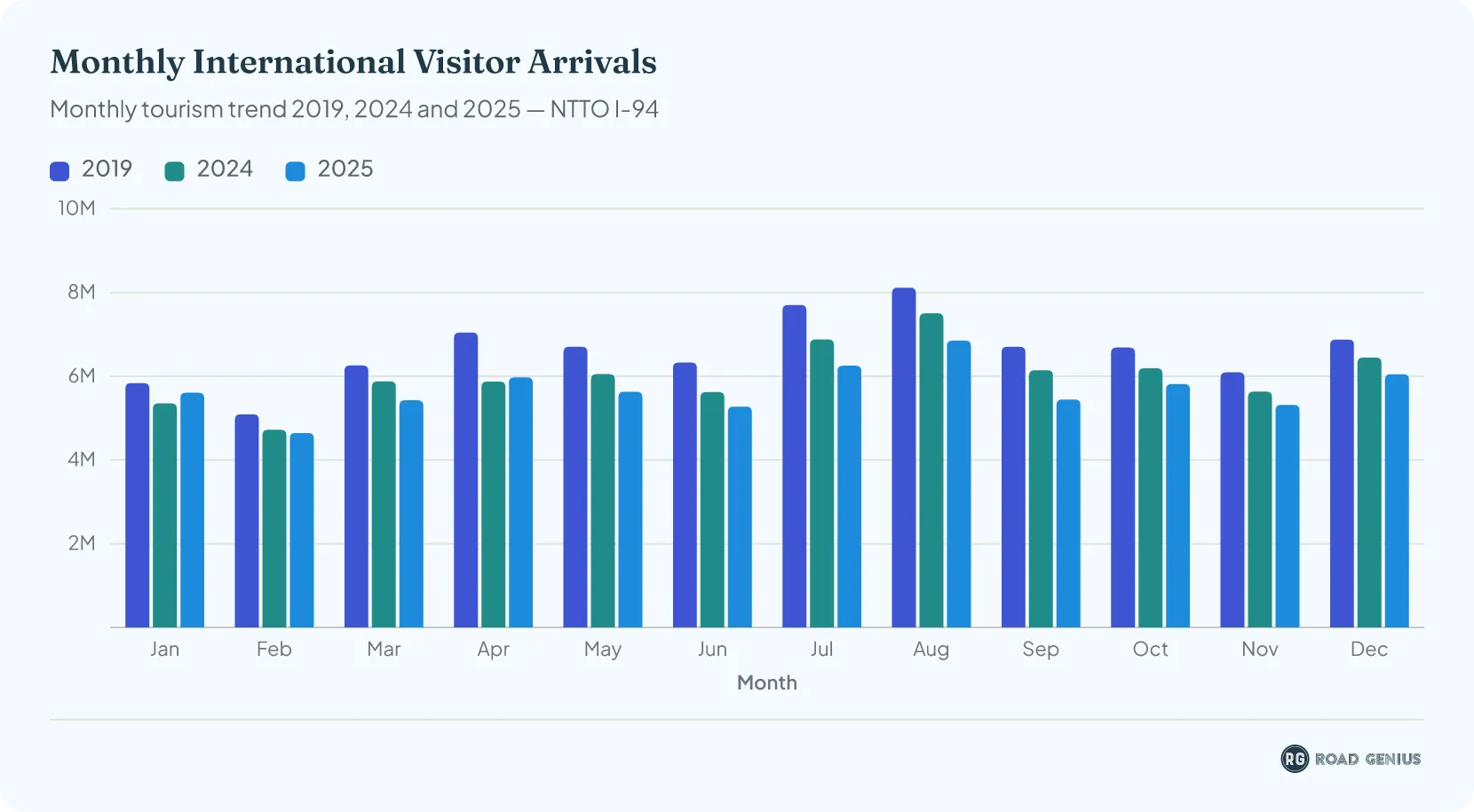 Grouped bar chart of monthly international visitor arrivals to the USA comparing 2019, 2024 and 2025