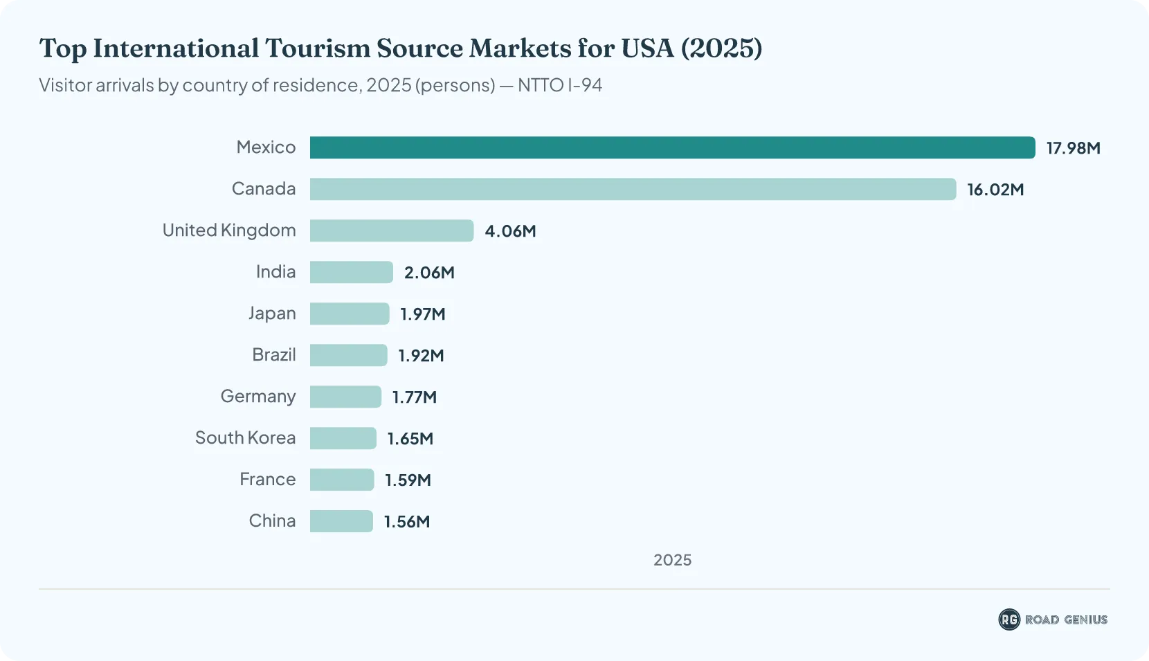 Horizontal bar chart of the top ten source countries for visitor arrivals to the USA in 2025, led by Mexico (17.98 million) and Canada (16.02 million)
