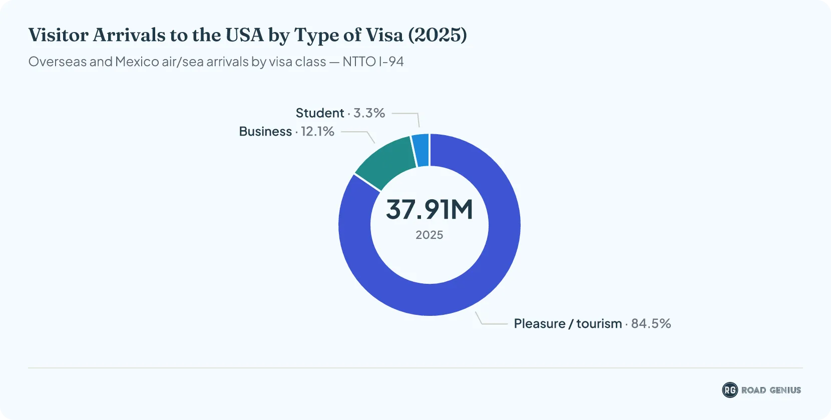 Donut chart of 2025 overseas and Mexican air and sea arrivals to the USA by visa type: pleasure 84.5%, business 12.1%, student 3.3%