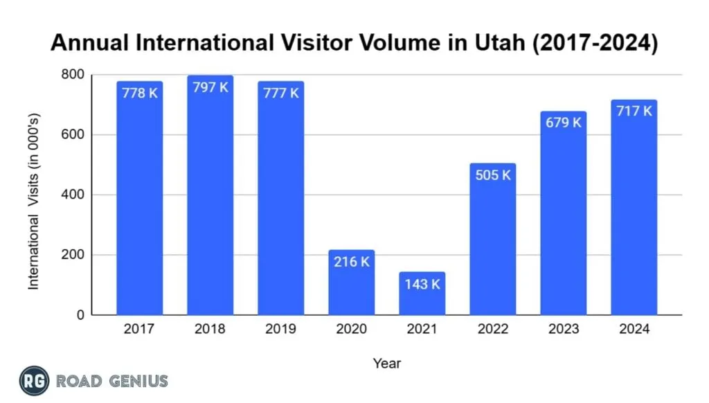 Bar chart of annual international visitor volume in Utah from 2017 to 2024