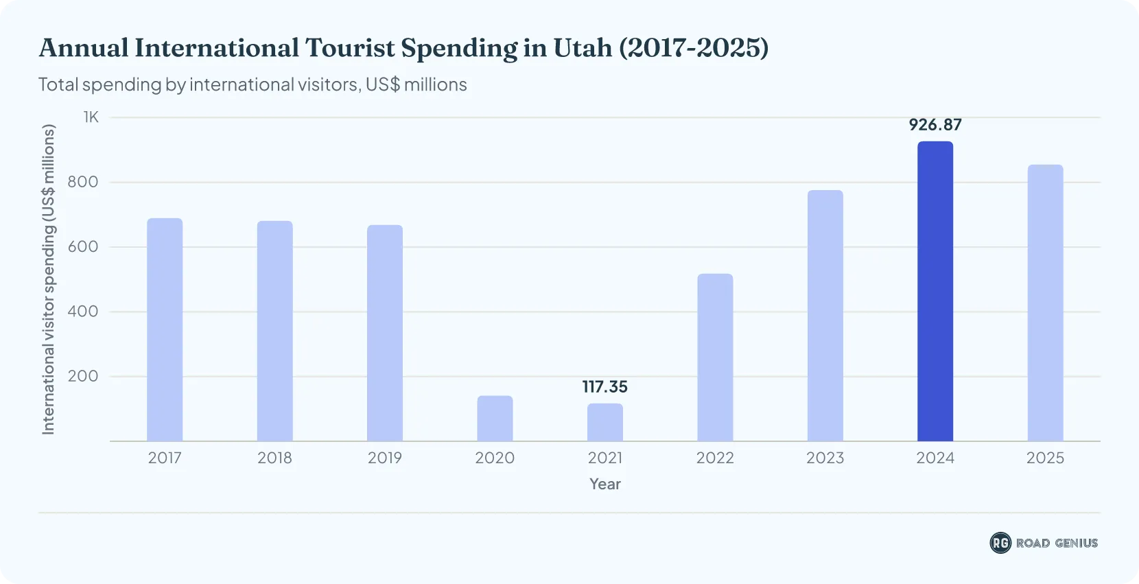 Bar chart of annual international tourist spending in Utah from 2017 to 2025