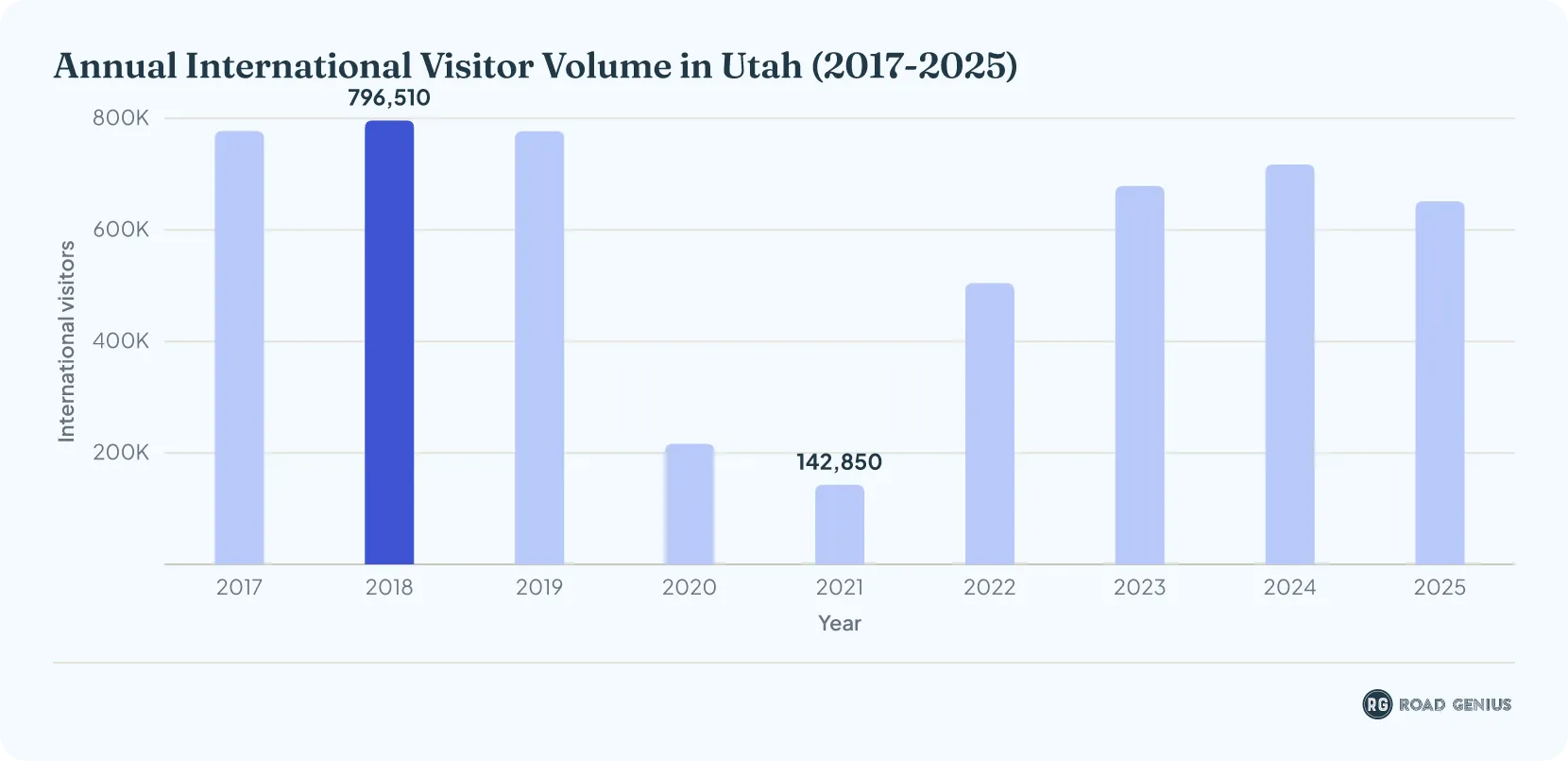Bar chart of annual international visitor volume in Utah from 2017 to 2025