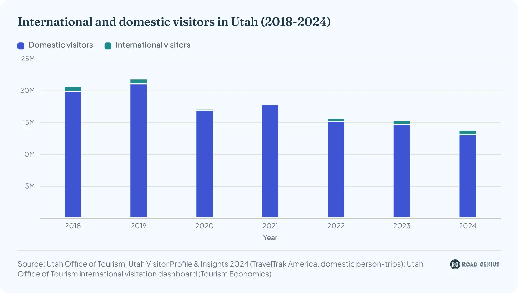 Stacked column chart of domestic and international visitors in Utah from 2018 to 2024