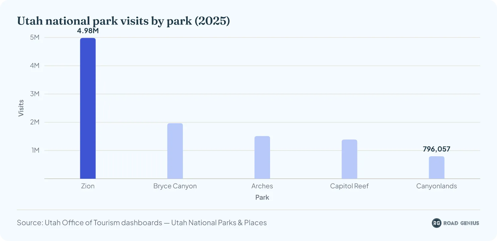 Column chart of 2025 visits to Utah's five national parks: Zion 4,984,525, Bryce Canyon 1,967,367, Arches 1,511,740, Capitol Reef 1,388,476 and Canyonlands 796,057