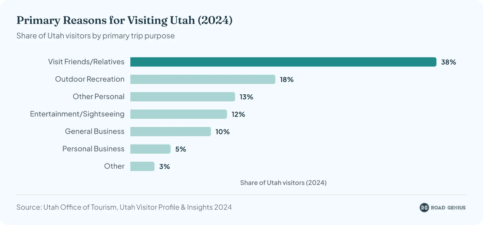 Chart of the primary reasons for visiting Utah in 2024: visiting friends or relatives 38%, outdoor recreation 18%, other personal 13%, entertainment and sightseeing 12%, general business 10%, personal business 5%, other 3%