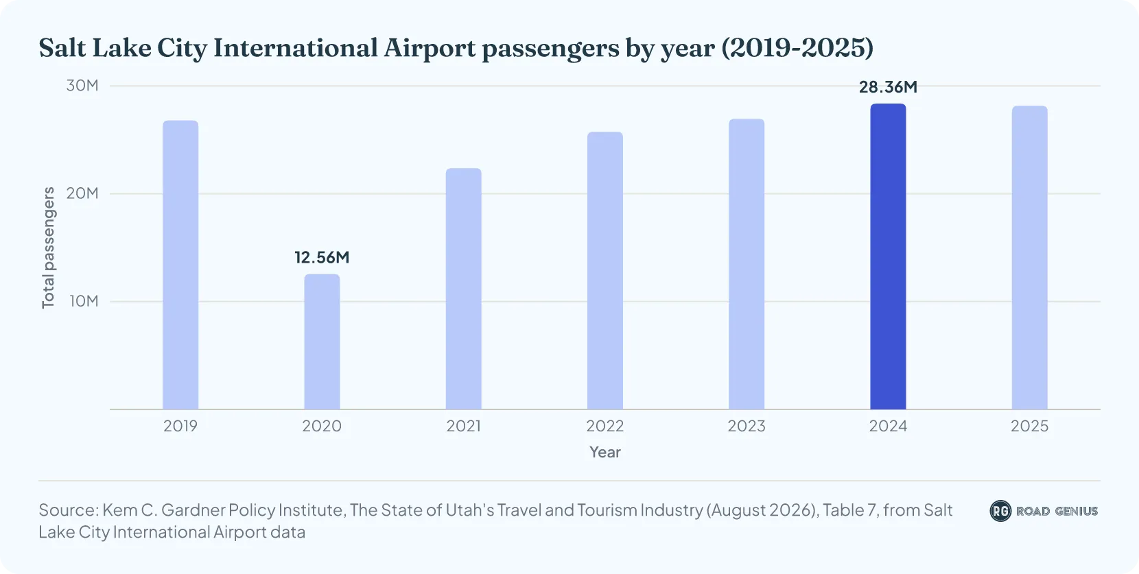Column chart of annual passengers at Salt Lake City International Airport from 2019 to 2025