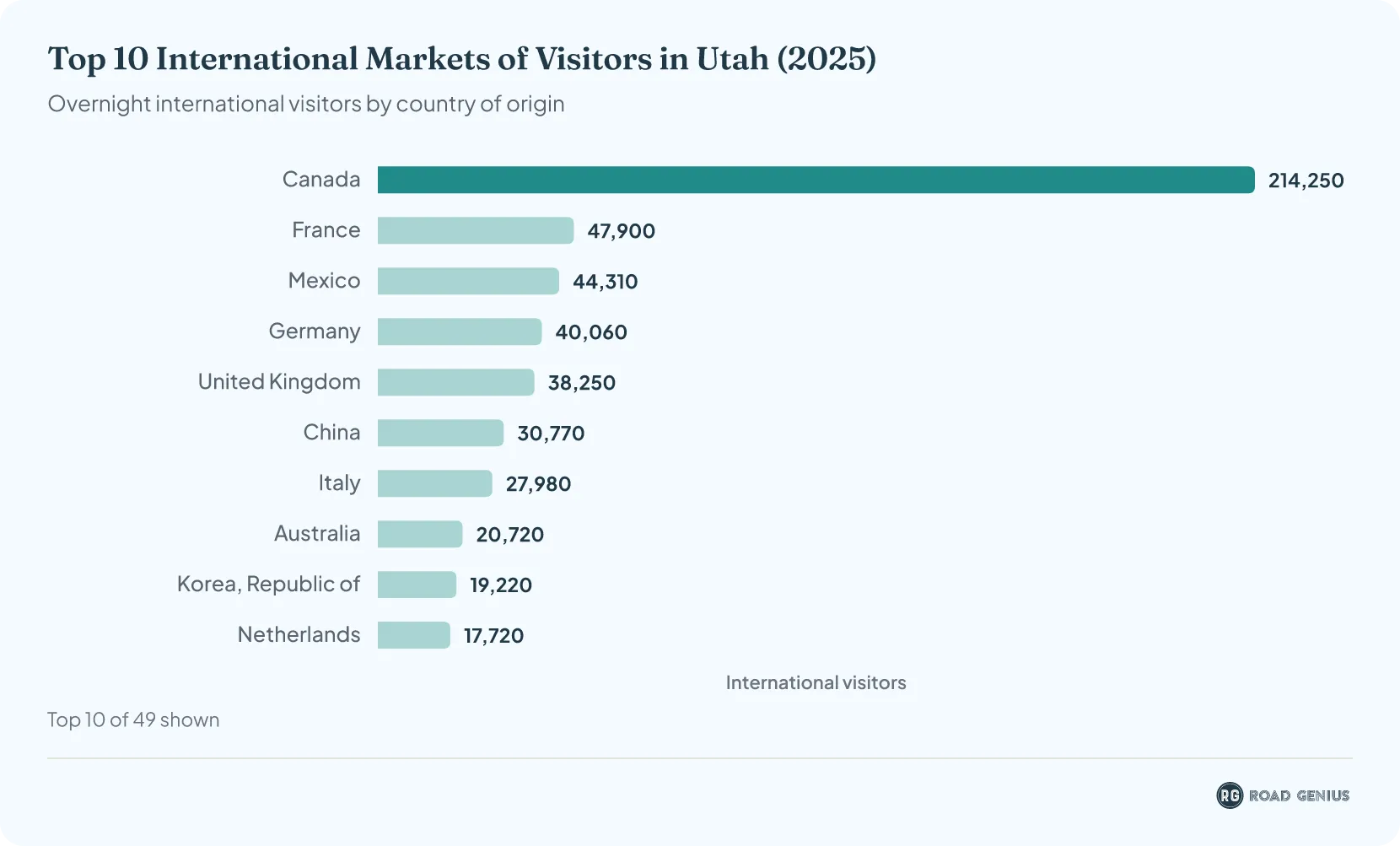 Horizontal bar chart of the top 10 international source markets for visitors to Utah in 2025