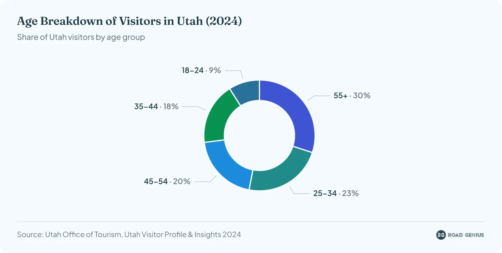 Chart of Utah visitors by age group in 2024: 55 and over 30%, 25-34 23%, 45-54 20%, 35-44 18%, 18-24 9%