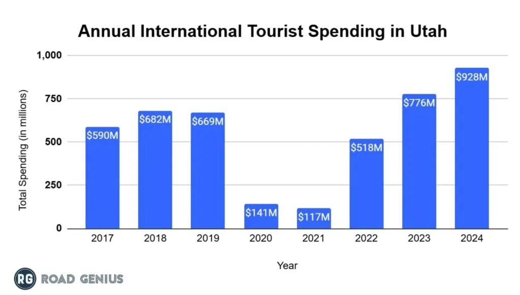 Bar chart of annual international tourist spending in Utah from 2017 to 2024