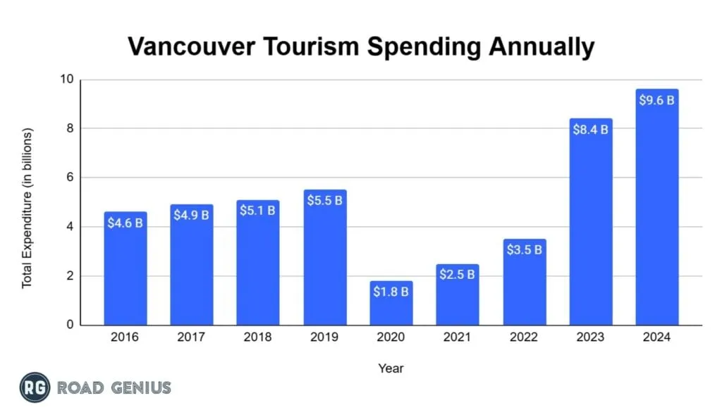 Bar chart of annual Vancouver tourism revenue by year
