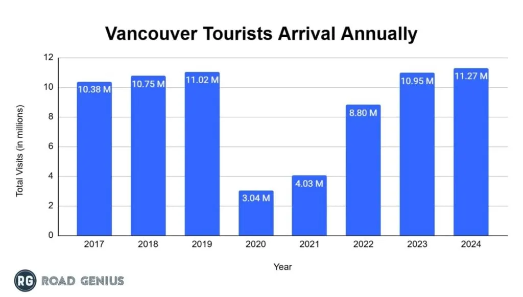 Bar chart of annual tourist arrivals to Vancouver by year