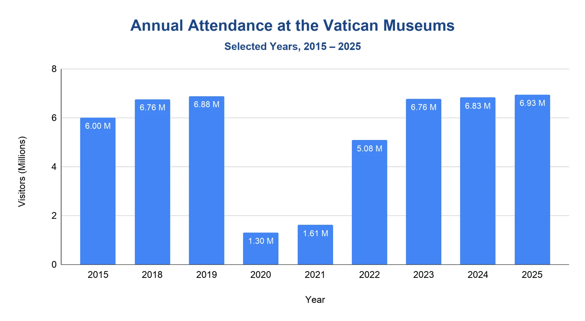 Bar chart of annual Vatican Museums attendance for selected years from 2015 to 2025, showing a sharp 2020–2021 pandemic dip and recovery to about 6.93 million by 2025.