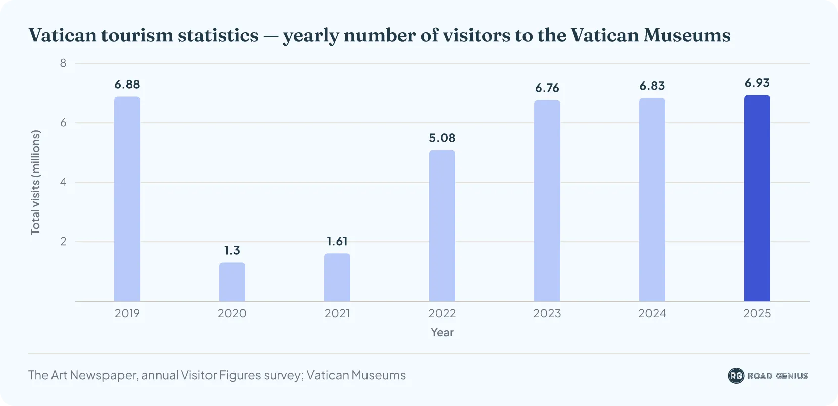 Column chart of yearly visitors to the Vatican Museums, 2019 to 2025