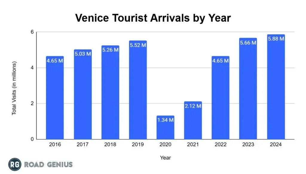 Column chart of Venice tourist arrivals by year, 2016 to 2024, rising from 4.65M to 5.88M with a COVID low of 1.34M in 2020.