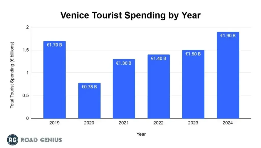 Column chart of tourist spending in Venice by year, 2019 to 2024, falling to EUR 0.78B in 2020 then recovering to EUR 1.90B in 2024.