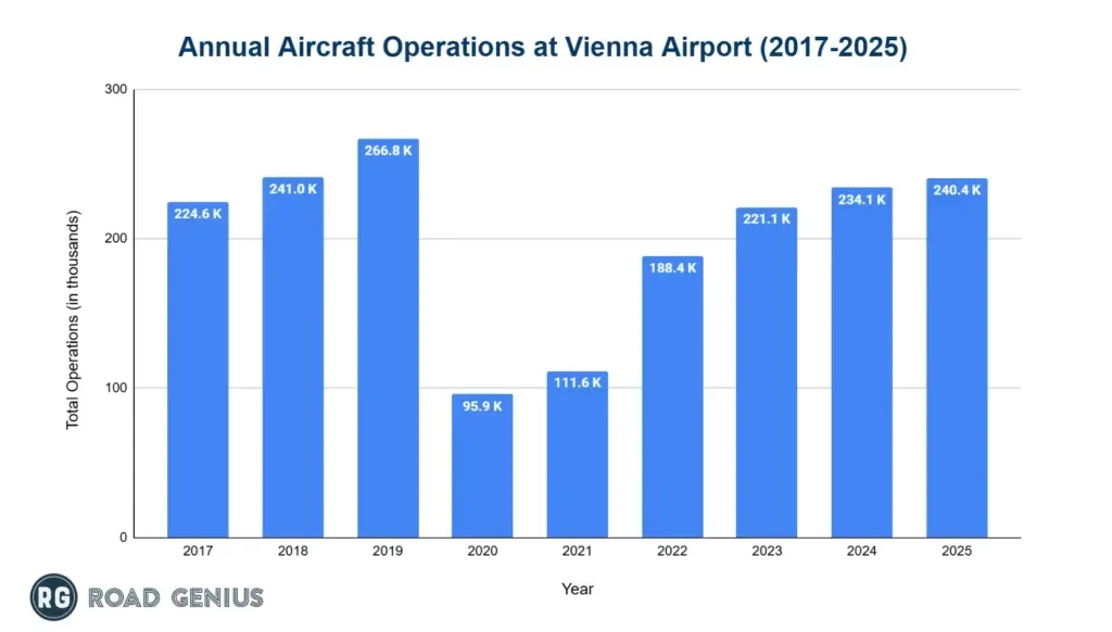Bar chart of annual aircraft operations at Vienna Airport from 2017 to 2025