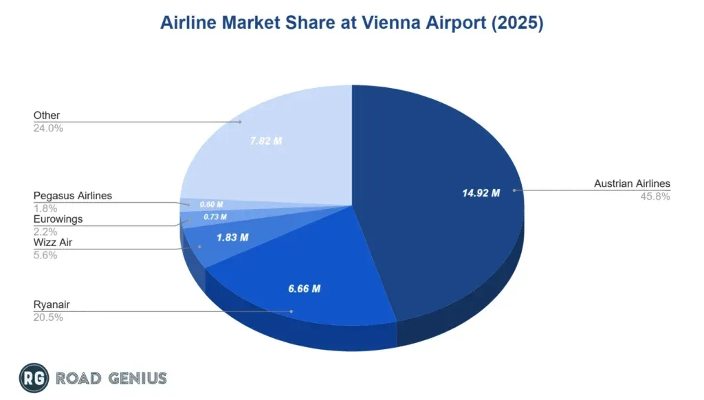 Pie chart of airline market share at Vienna Airport in 2025