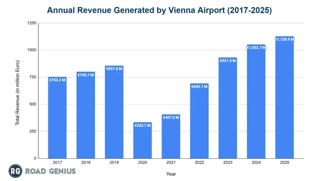Bar chart of annual revenue generated by Vienna Airport from 2017 to 2025