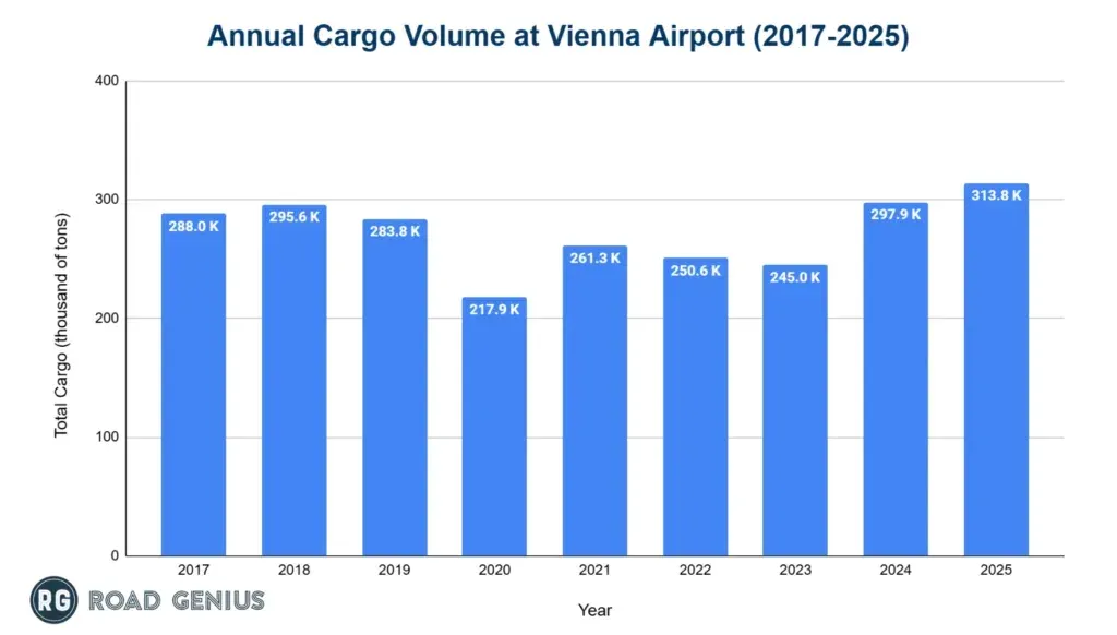 Bar chart of annual cargo volume at Vienna Airport from 2017 to 2025