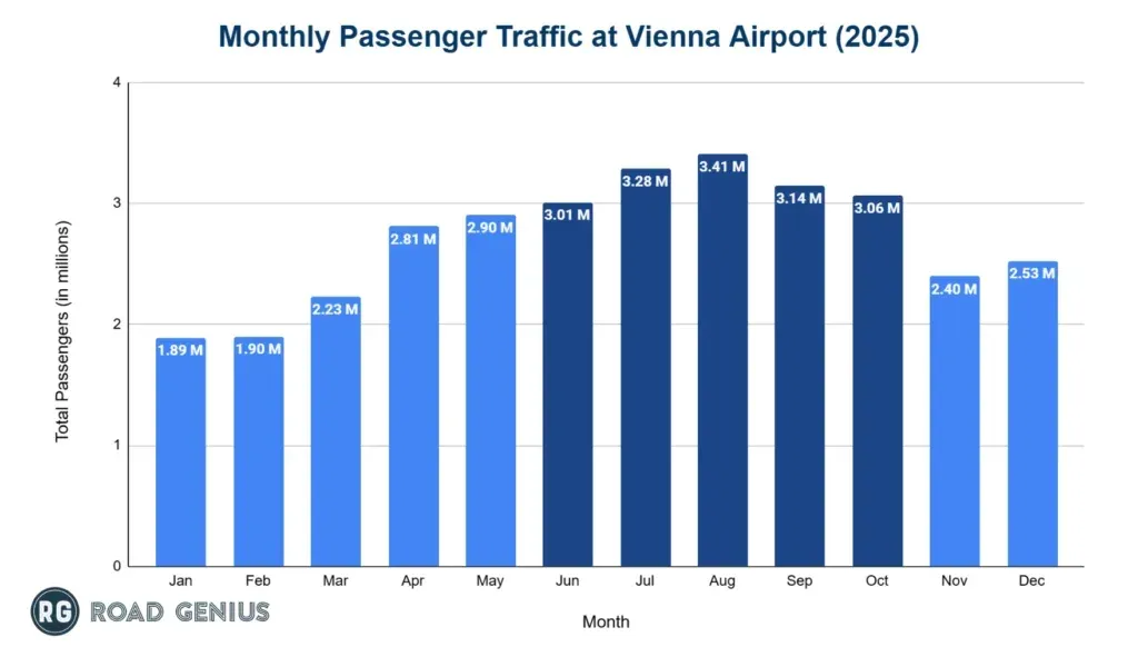 Bar chart of monthly passenger traffic at Vienna Airport in 2025