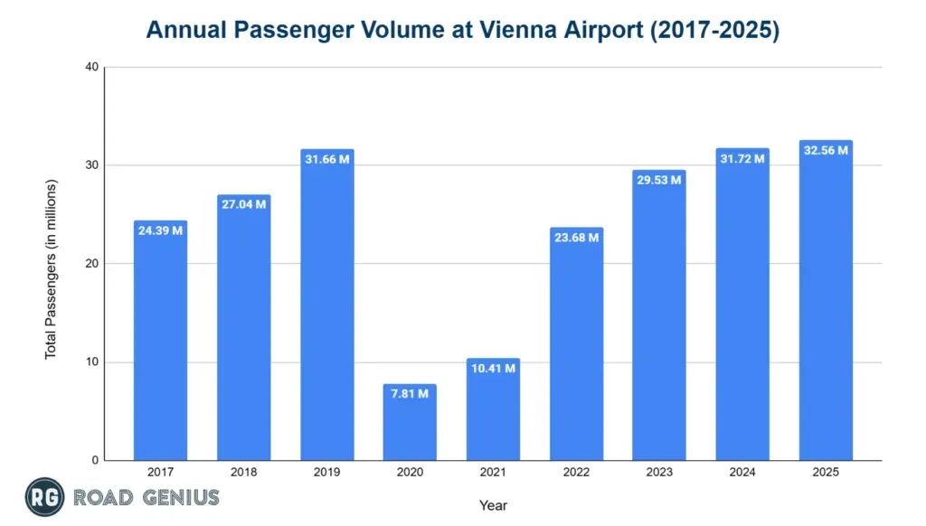 Bar chart of annual passenger volume at Vienna Airport from 2017 to 2025