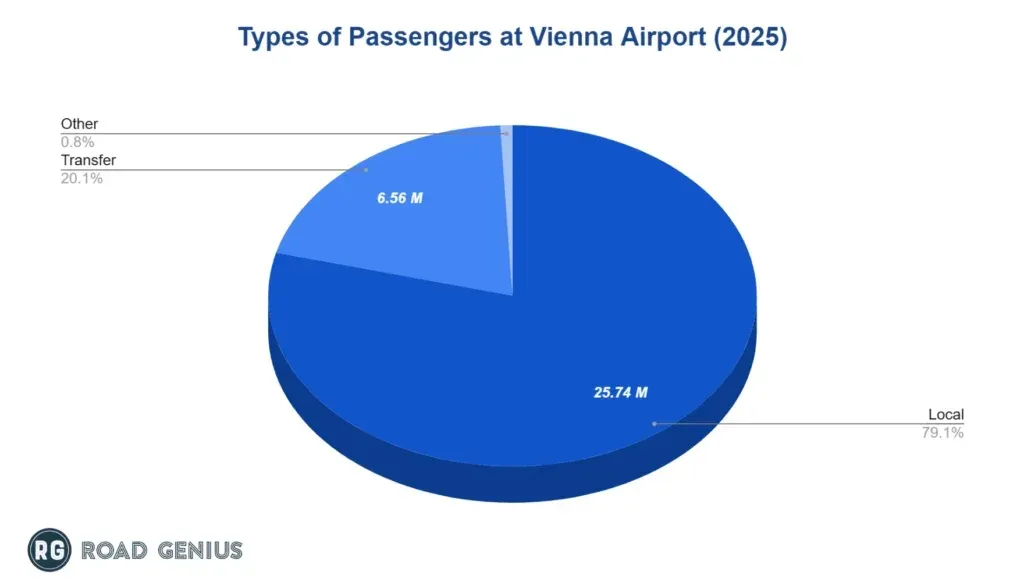 Pie chart of local, transfer and other passengers at Vienna Airport in 2025