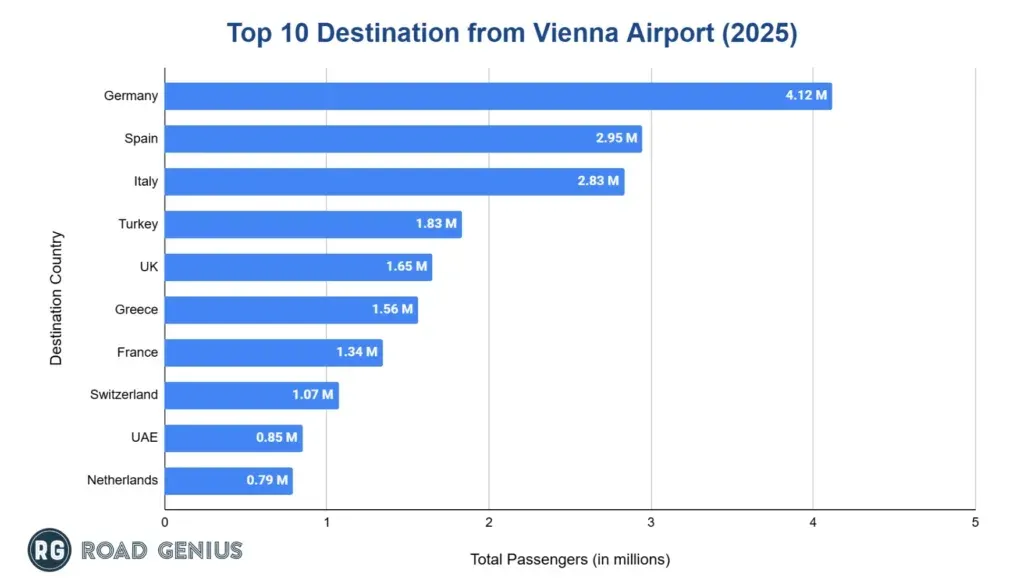 Horizontal bar chart of the top 10 destination countries from Vienna Airport in 2025