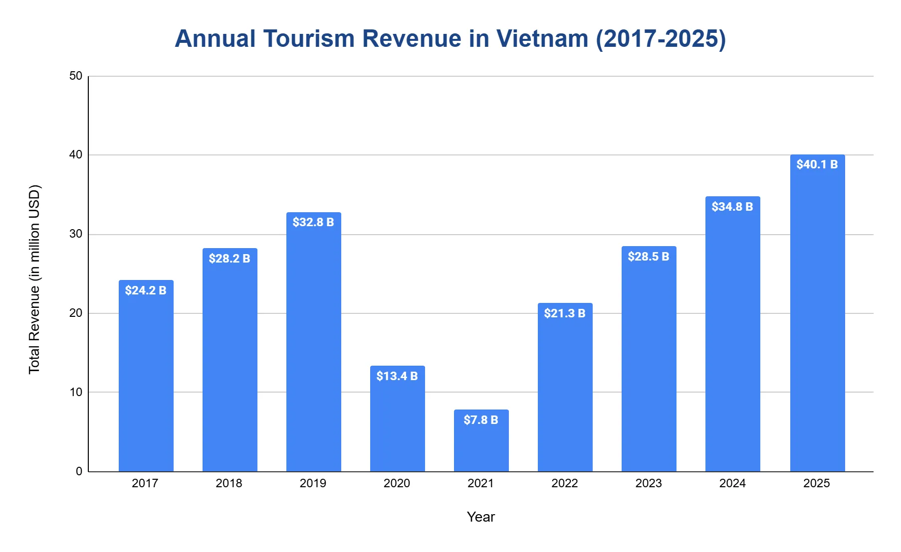 A bar chart of Vietnam's annual tourism revenue in USD billions from 2017 to 2025.