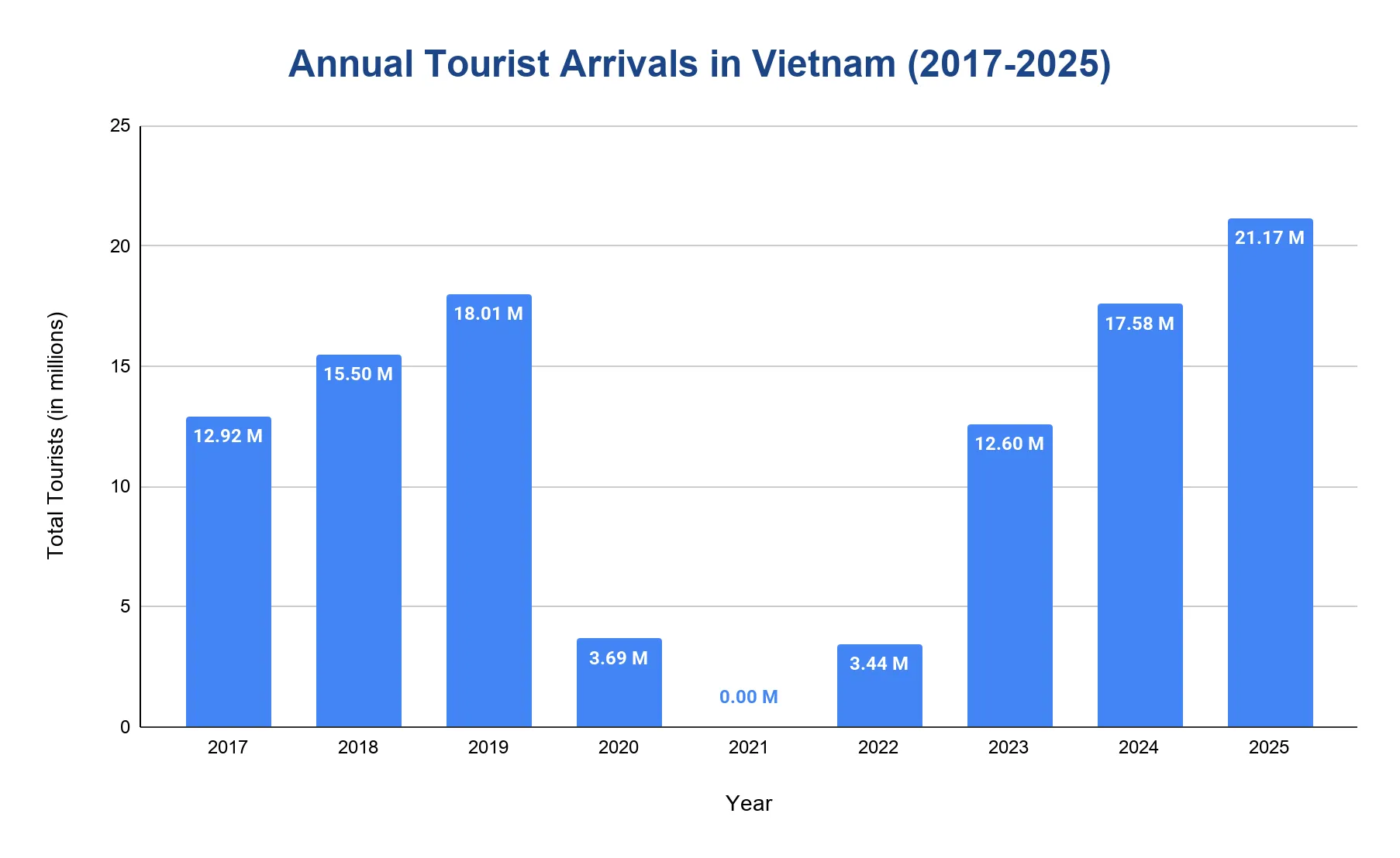 A bar chart of Vietnam's total annual tourist arrivals in millions from 2017 to 2025.