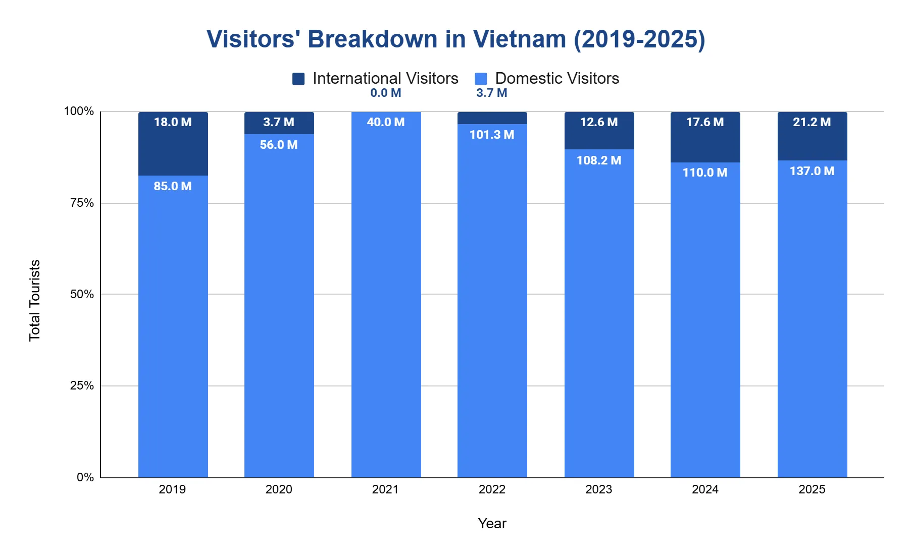 A stacked bar chart splitting Vietnam's visitors into international and domestic each year from 2019 to 2025.