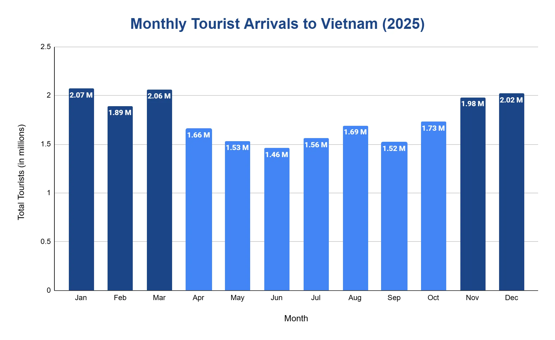 A bar chart of monthly tourist arrivals to Vietnam in 2025 in millions.