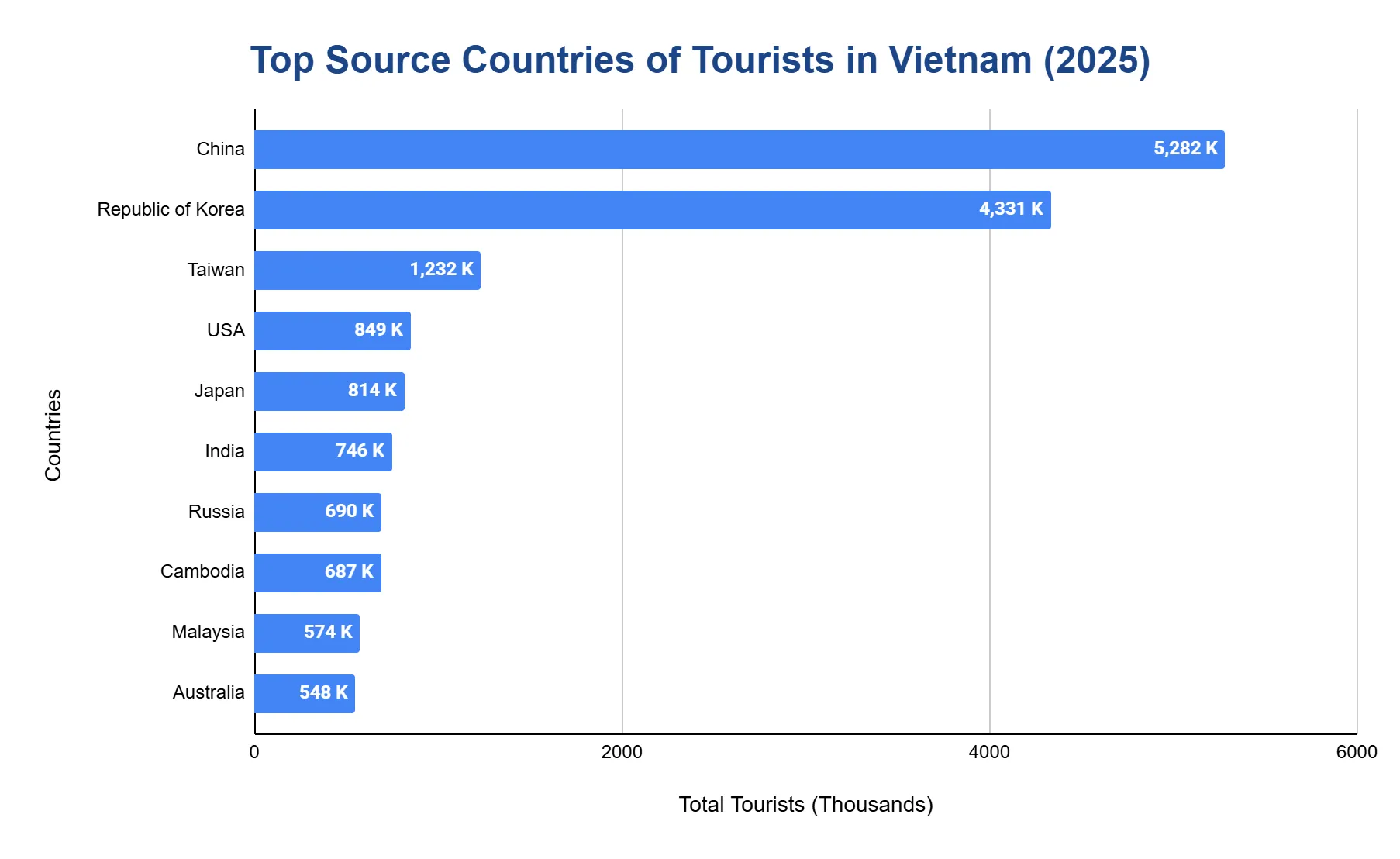 A horizontal bar chart ranking the top ten source countries of tourists to Vietnam in 2025.