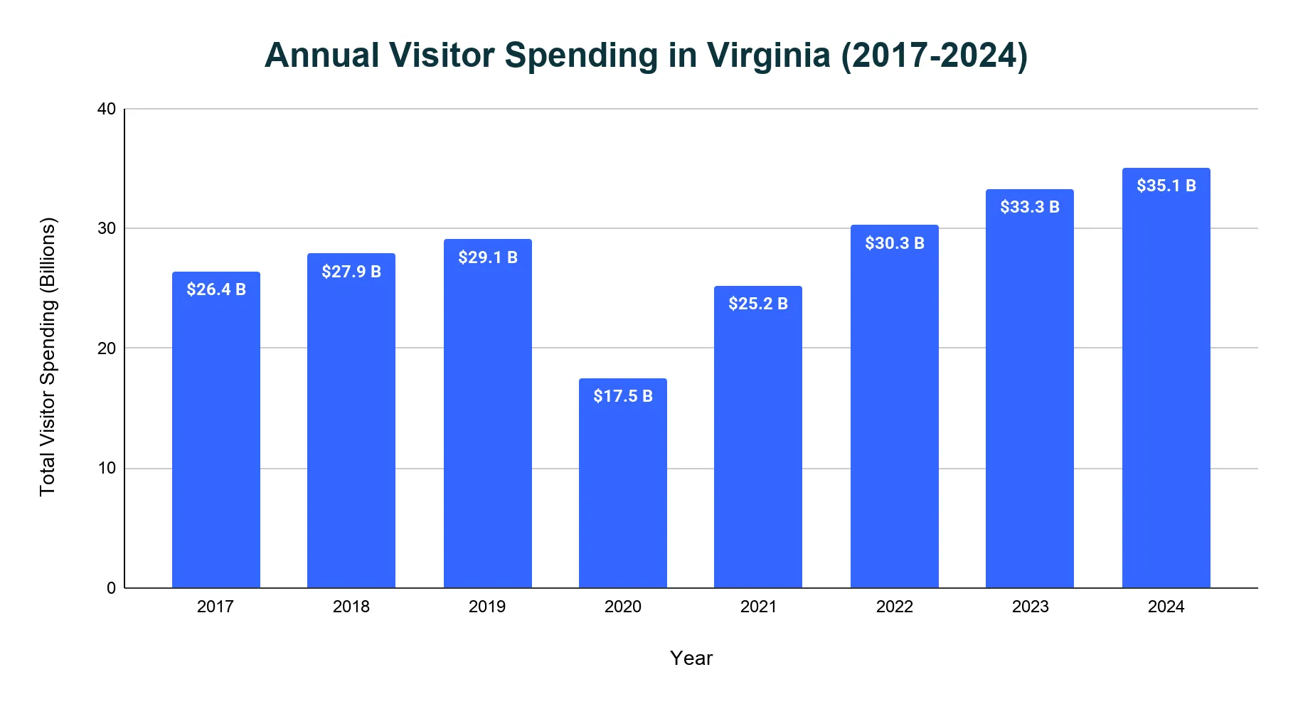 Vertical bar chart of annual visitor spending in Virginia, dipping in 2020 and recovering to $35.1B in 2024.