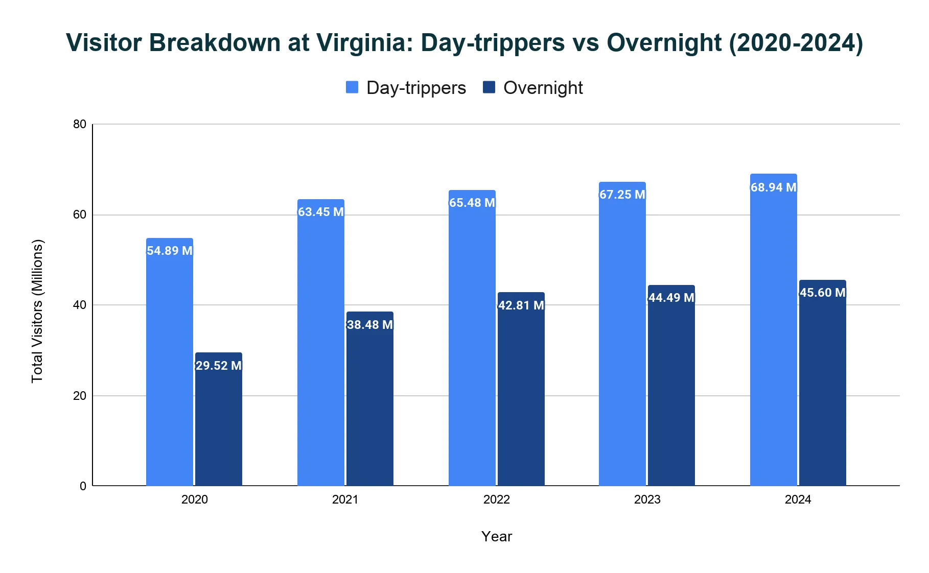 Grouped bar chart comparing day-tripper and overnight visitors to Virginia by year, 2020-2024.