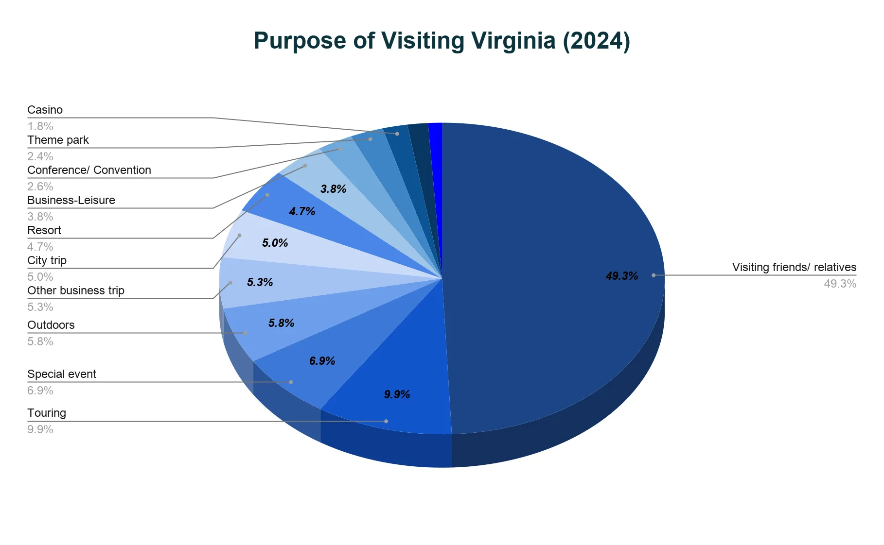 Pie chart of trip purposes for Virginia visitors in 2024, led by visiting friends and relatives at 49.3%.