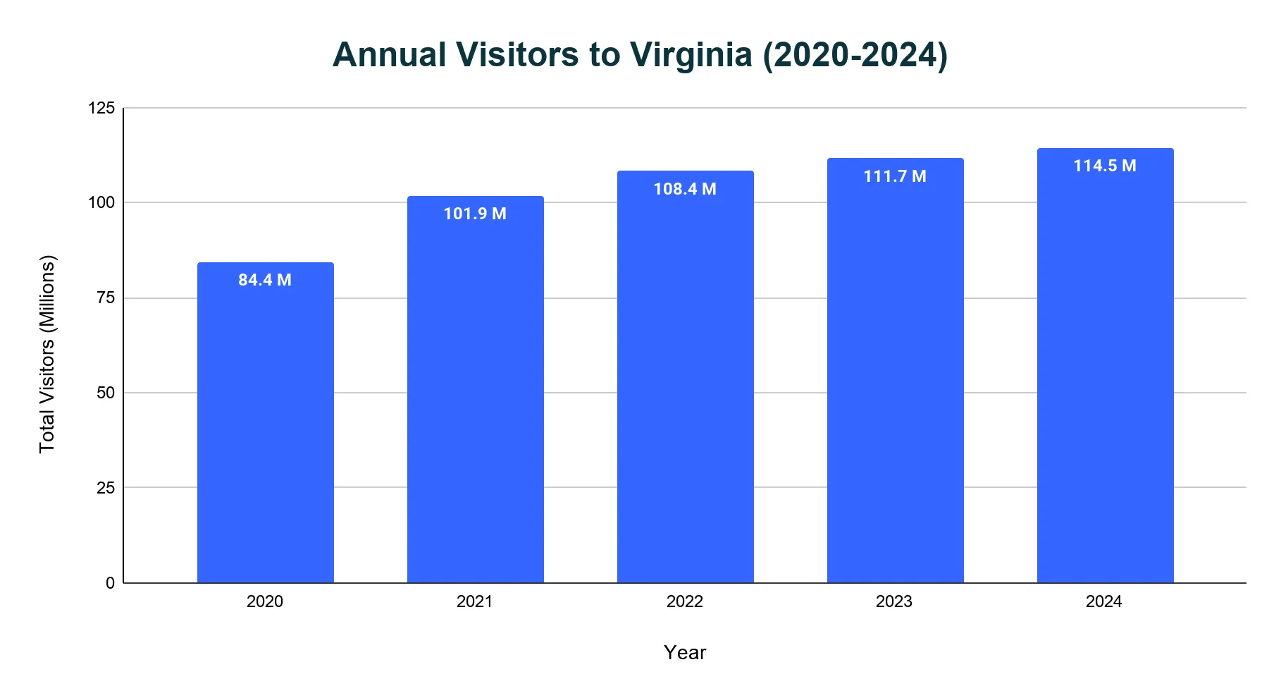 Vertical bar chart of total annual visitors to Virginia, rising from 84.4M in 2020 to 114.5M in 2024.