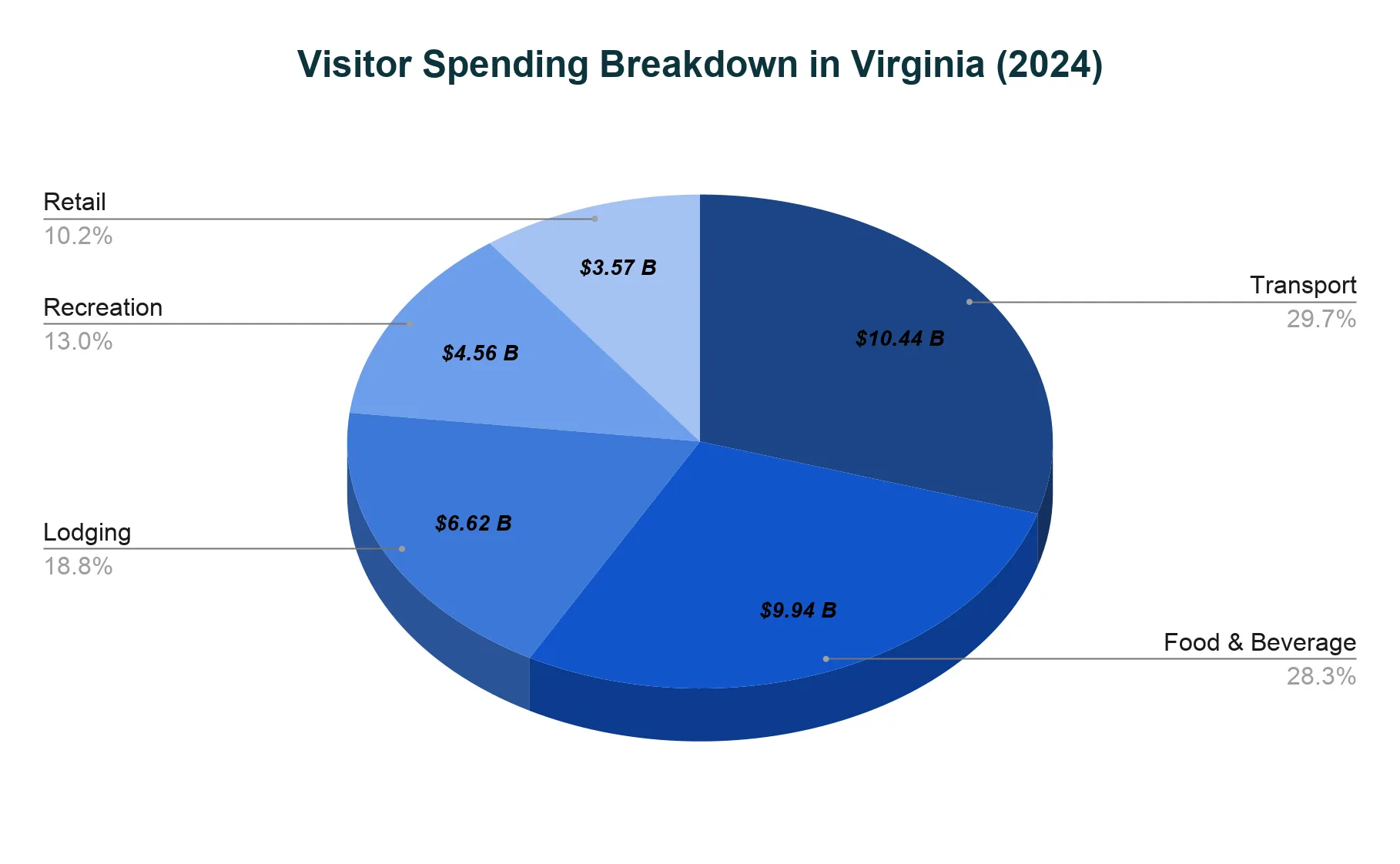 Pie chart of Virginia visitor spending by category in 2024: transportation 29.7%, food and beverage 28.3%, lodging 18.8%, recreation 13%, retail 10.2%.