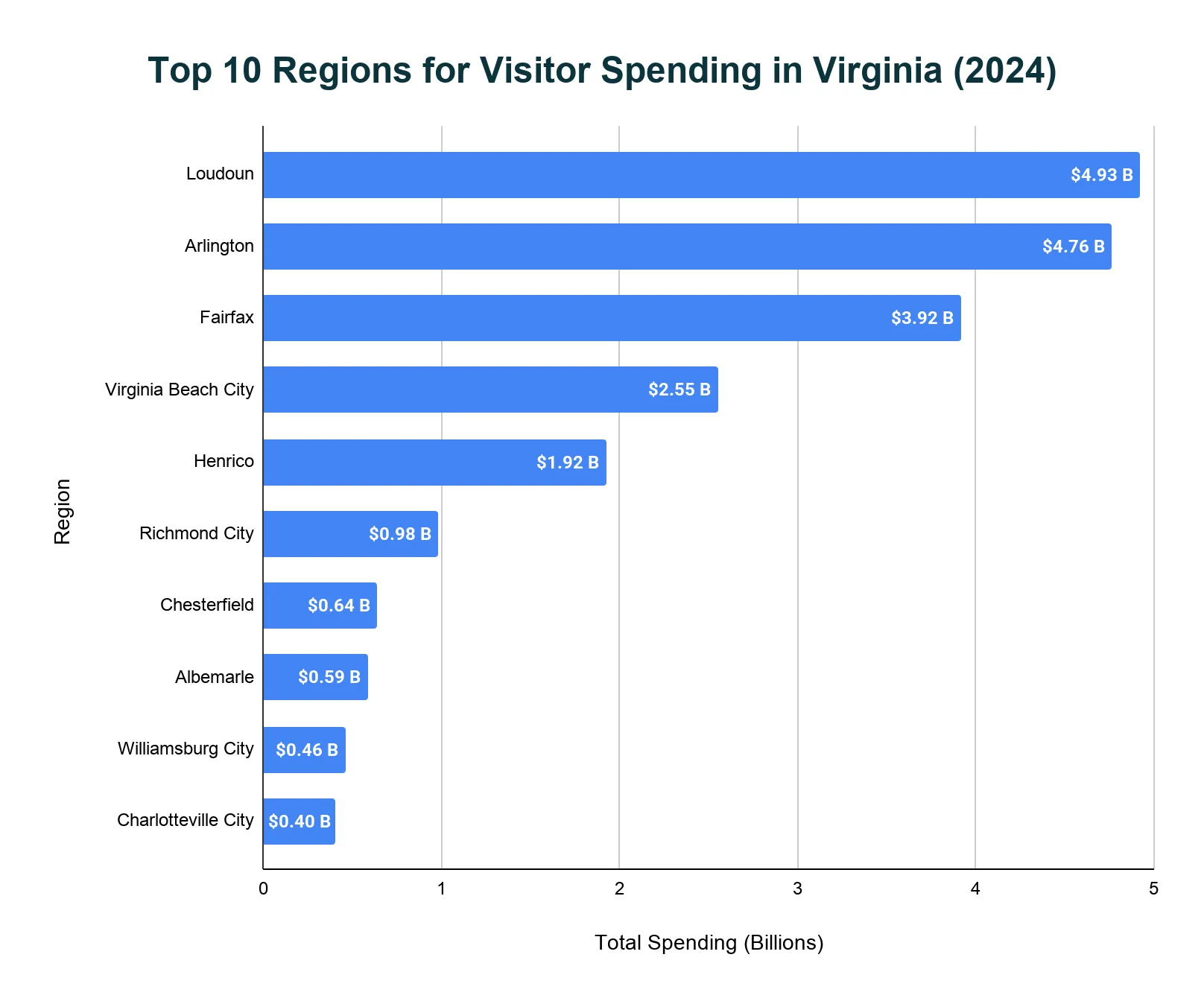 Horizontal bar chart of top Virginia regions by 2024 visitor spending, led by Loudoun County at $4.93B.