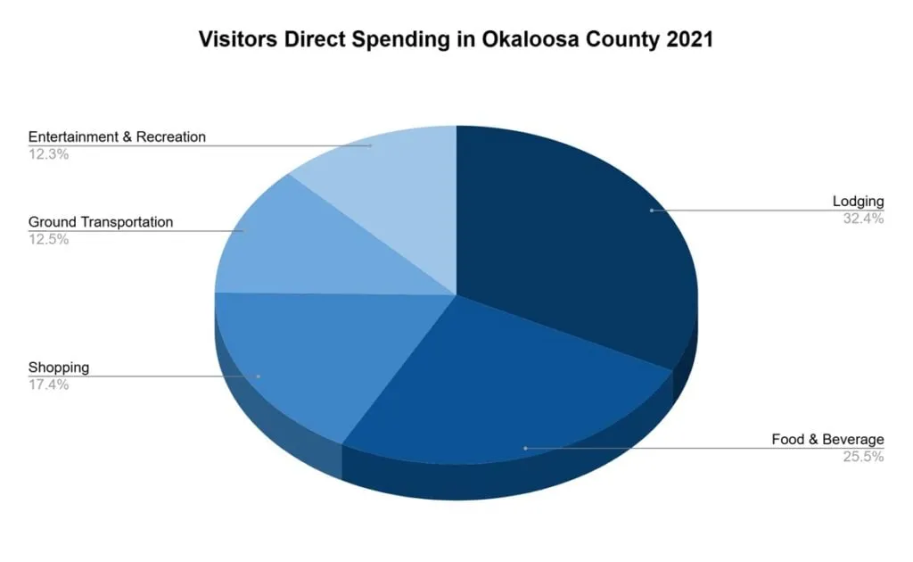 Donut chart of 2024 Okaloosa County visitor spending: lodging 34.6%, food & beverage 24.3%, shopping 16.6%, entertainment & recreation 12.3%, ground transportation 12.2%.