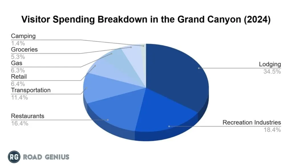 Chart breaking down 2024 visitor spending at Grand Canyon National Park by category
