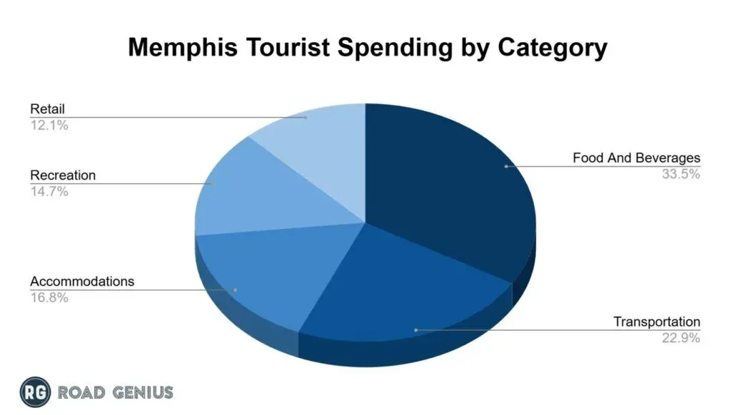 Pie chart of Memphis tourist spending in 2024 split across food and beverages, transportation, accommodations, recreation and retail