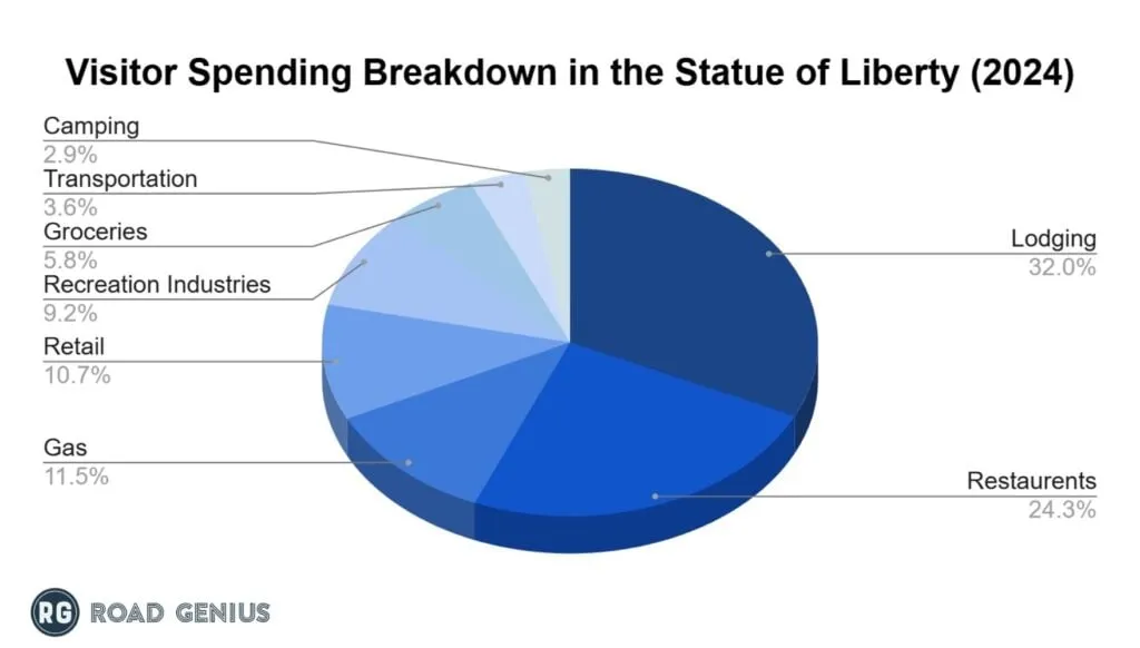 Chart of 2024 Statue of Liberty visitor spending broken down by sector