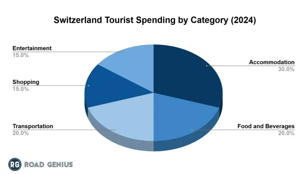 Chart of visitor spending in Switzerland in 2024 broken down by category