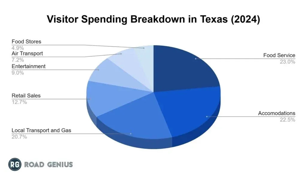Pie chart: Visitor Spending Breakdown in Texas (2024) — Food Service 23.0%, Accomodations 22.5%, Local Transport and Gas 20.7%, Retail Sales 12.7%, Entertainment 9.0%, Air Transport 7.2%, Food Stores 4.9%