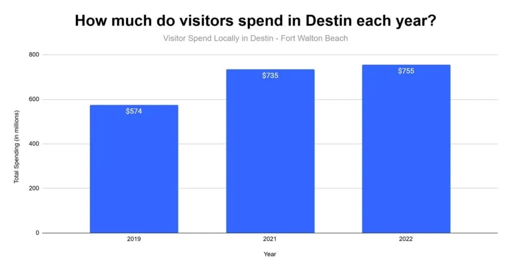 Bar chart of visitor spending in Destin-Fort Walton Beach: $574M in 2019, $735M in 2021, $755M in 2022.