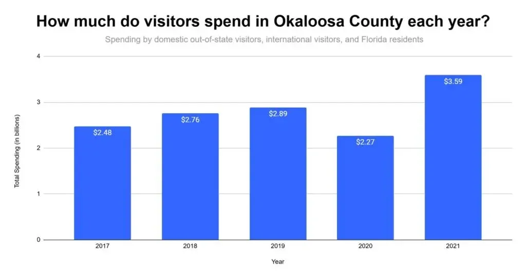 Bar chart of annual visitor spending in Okaloosa County, Florida, 2017 to 2024: $2.48B, $2.76B, $2.89B, $2.27B, $3.59B, $3.18B, $3.34B and $3.28B.